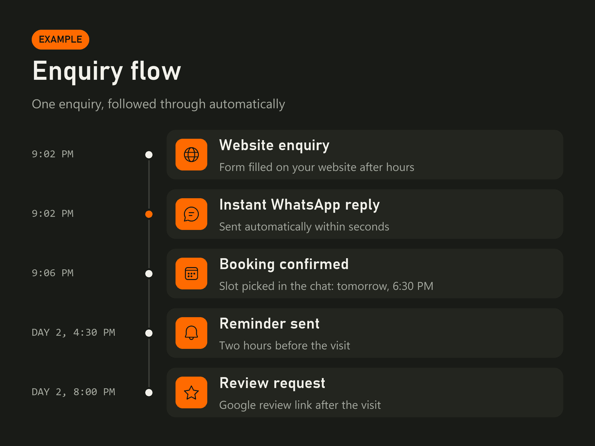 Example enquiry flow: website enquiry at 9:02 PM, instant WhatsApp reply, booking confirmed, reminder sent the next day and a Google review request after the visit