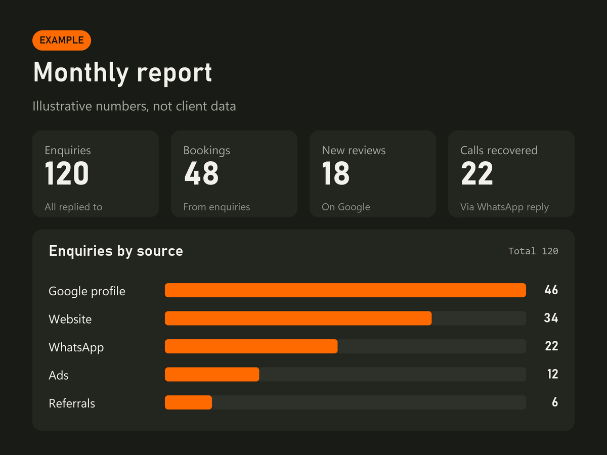 Example monthly report with illustrative numbers: enquiries, bookings, new reviews, calls recovered and a bar chart of enquiries by source