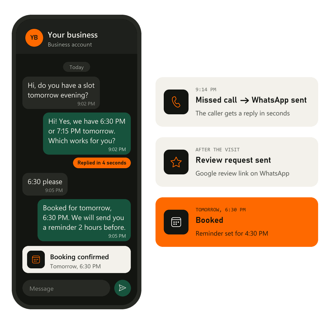 Phone showing a WhatsApp-style chat where a customer's 9 PM enquiry gets an instant reply and a booking confirmation, next to cards for a missed call followed up on WhatsApp, a review request sent and a booking made